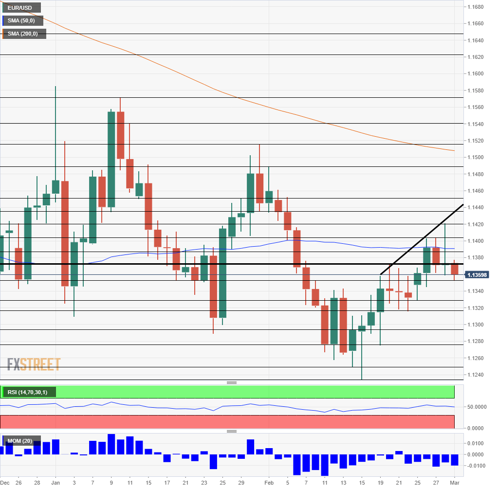 EUR USD daily chart March 4 8 2019